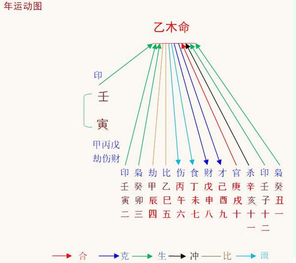 2022年八字乙木命之解析