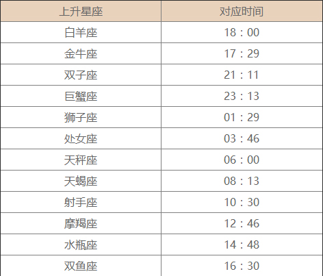 首先有兩個表格與大家分享:那麼要如何知道自己的上升星座是什麼呢?